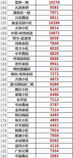 2018年8月衡水房地產市場觀察 小區房價走勢分析